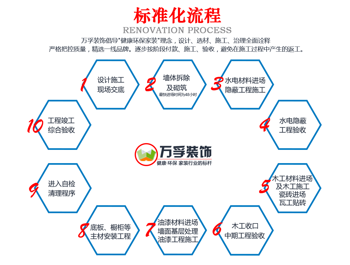 家装服务流程